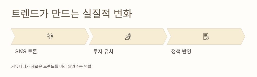 트렌드가 만드는 실질적 변화