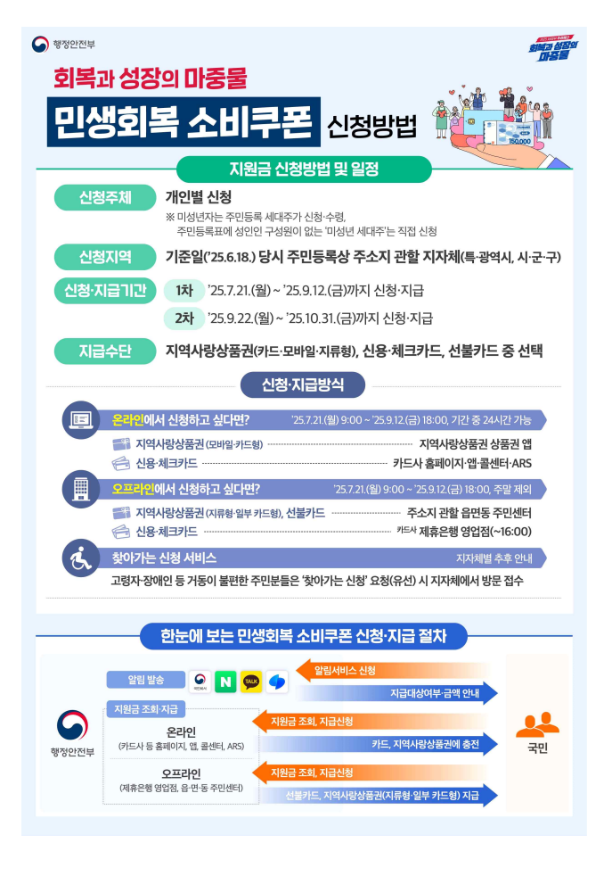 민생회복 소비쿠폰 신청-지급 기간 및 지급방식
