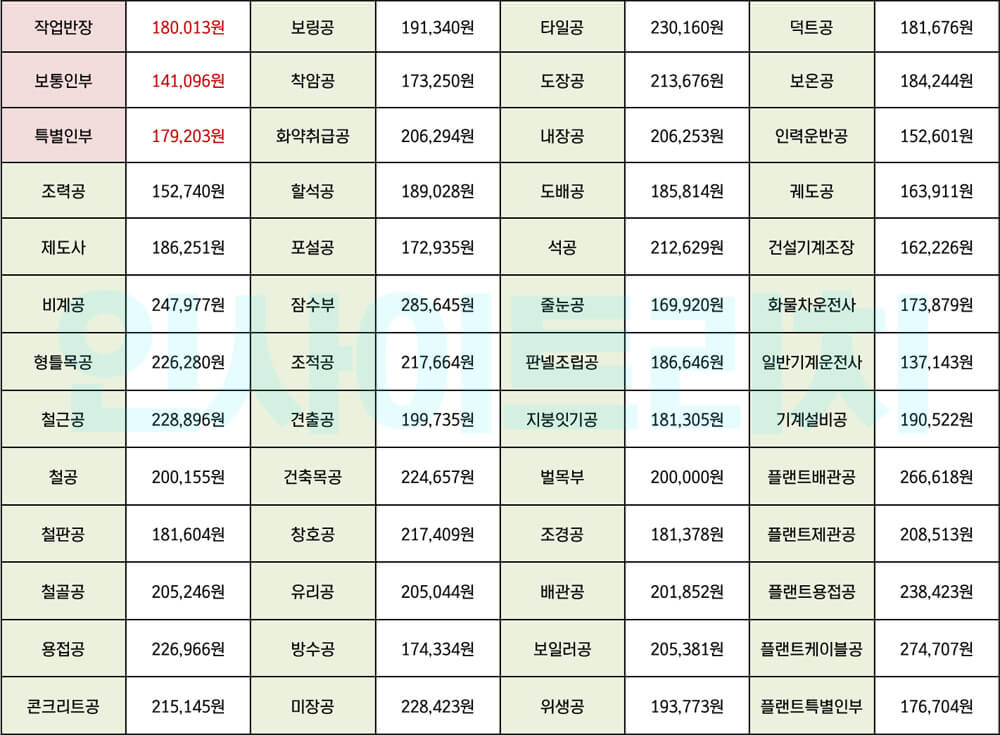 건설 일용직 일당-표