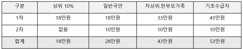 소비쿠폰 삼성카드