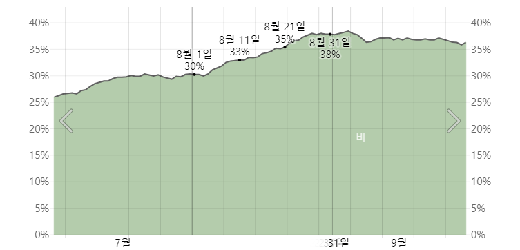 8월의 삿포로 시에서 평균 강수 확률