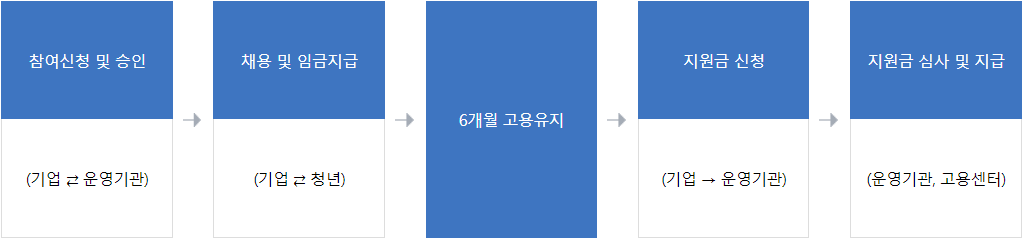 고용24-청년일자리-도약-장려금-지원-절차-이미지