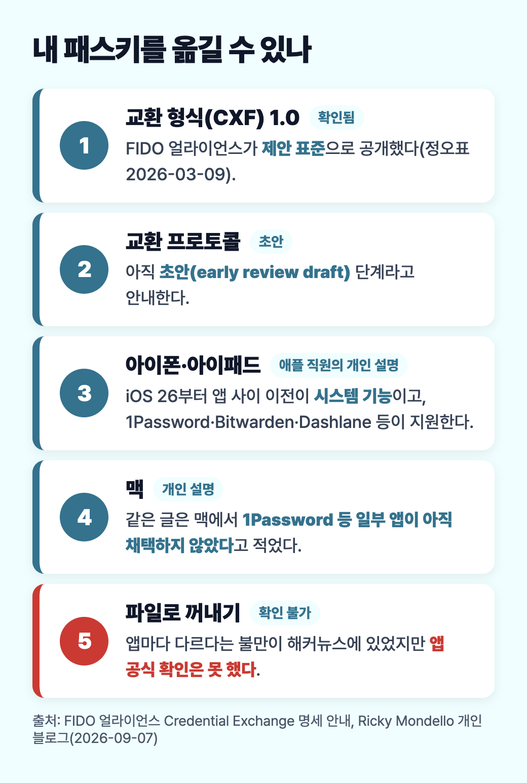옮길 수 있나: 교환 형식 1.0은 제안 표준, 교환 프로토콜은 초안, 아이폰·아이패드는 시스템 이전 기능, 파일로 꺼내기는 앱마다 달라 확인 불가