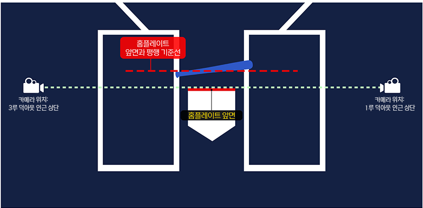 체크스윙 판정 홈플레이트 기준 [KBO 홈페이지]