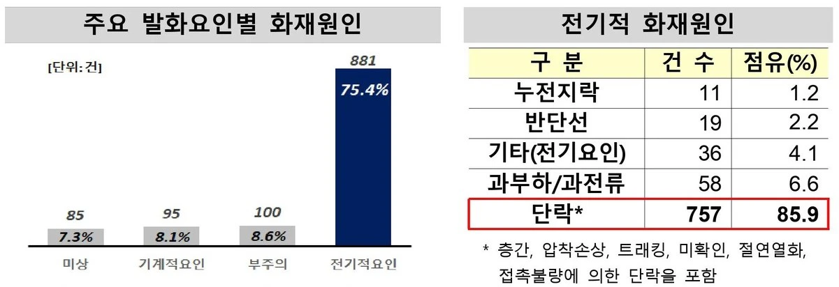 에어컨 화재 원인 분류
