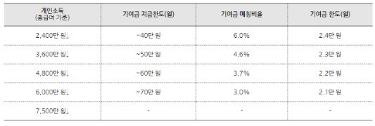 청년도약계좌