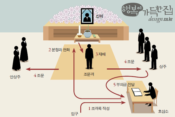 조문 위로말 부고 위로의 말 문자 장례식장 예절 시간 절차 순서 총정리