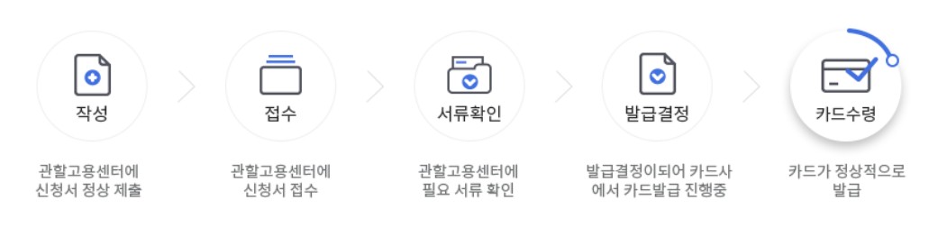 국비지원 내일배움 카드 신청