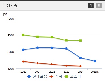 현대로템 주가 부채비율 (0418)