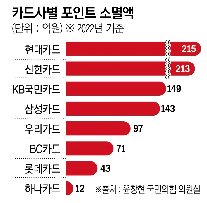 카드사별 포인트 소멸액