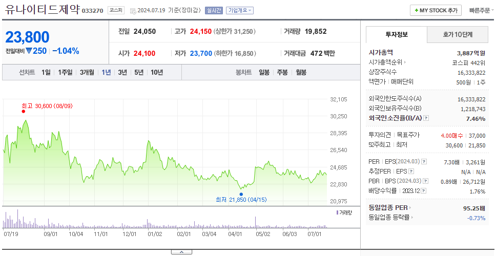 유나이티드제약_주가
