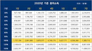 중위소득 100%