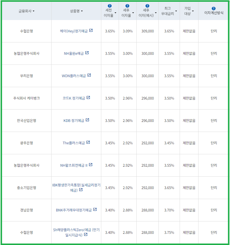 시중은행 정기예금