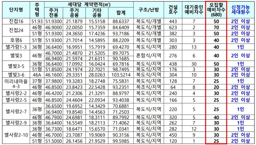 남양주시-지역-국민임대주택-단지별-공급현황