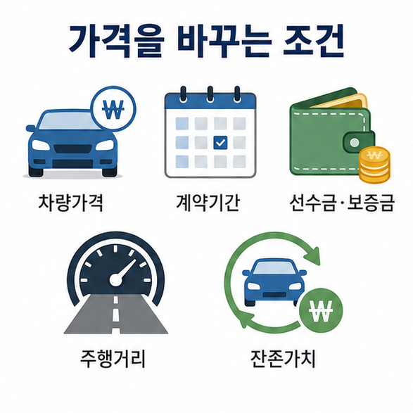 차량가격, 계약기간, 선수금과 보증금, 주행거리, 잔존가치가 리스료에 미치는 영향