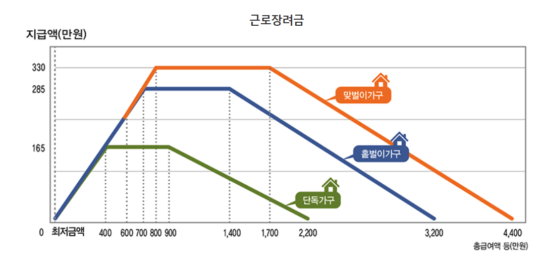 2025년 근로장려금 정기 신청 가이드