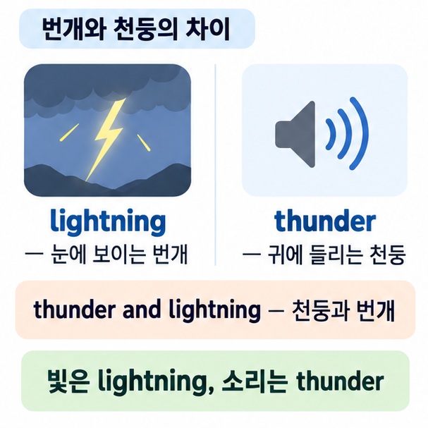 lightning은 눈에 보이는 번개이고 thunder는 귀에 들리는 천둥이라는 차이를 비교한 이미지