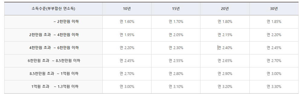 2024년 신생아 특례대출
