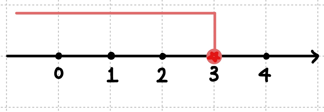 [3]을 수직선에 표현한 그림