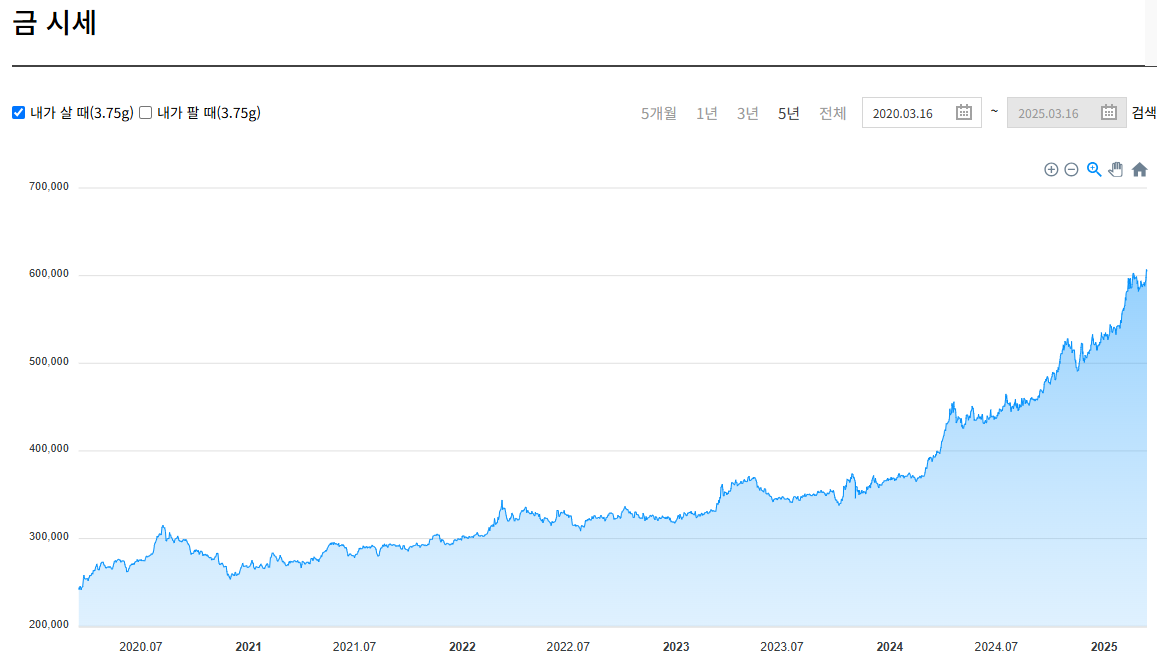 최근 5년 금시세 변화