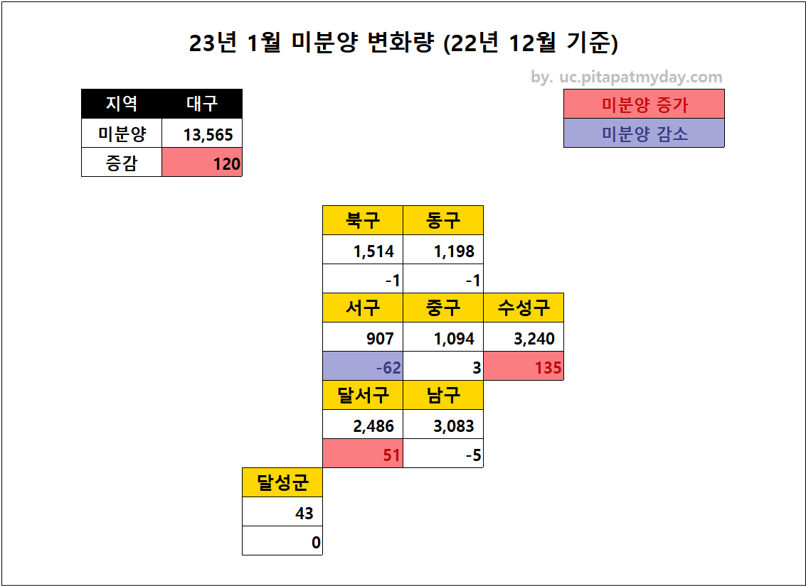 23년-1월-대구-미분양-아파트-현황