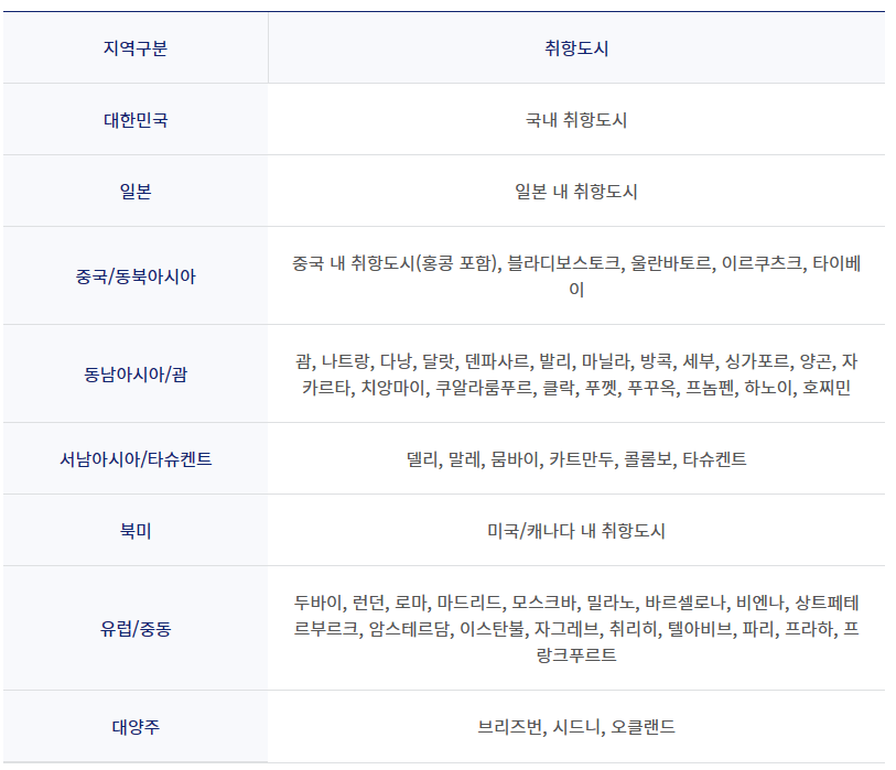 지역별 마일리지가 적립되는 도시가 소개 되고 있다.