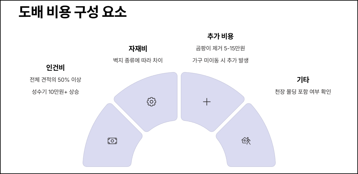 도배 비용 구성 요소