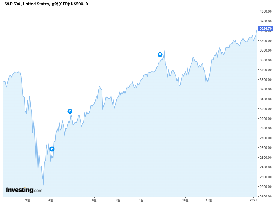 S&P500 지수 차트