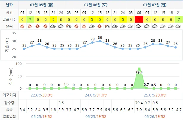 고창CC 날씨 0705 (실시간 정보는 아래 이미지 클릭요~!)