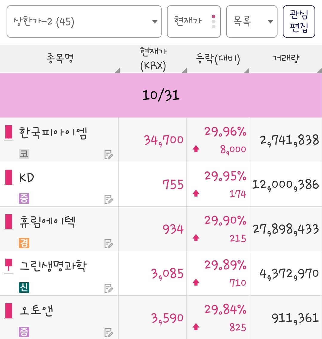 25년 10월 31일 상한가 종목은 한국피아이엠, KD, 휴림에이텍, 그린생명과학, 오토앤 입니다.