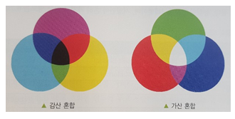 색의 혼합