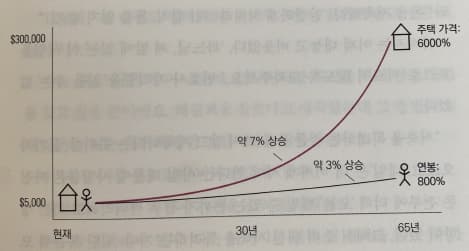 필 타운이 말하는 직장에서의 연봉인상률과 포틀랜드의 주택가격 연평균 인상률 비교. 이를 통해 딸이자 저자인 다니엘 타운에게 투자를 해야만 한다고 전한다.
필 타운이 말하는 직장에서의 연봉인상률과 포틀랜드의 주택가격 연평균 인상률 비교. 이를 통해 딸이자 저자인 다니엘 타운에게 투자를 해야만 한다고 전한다.