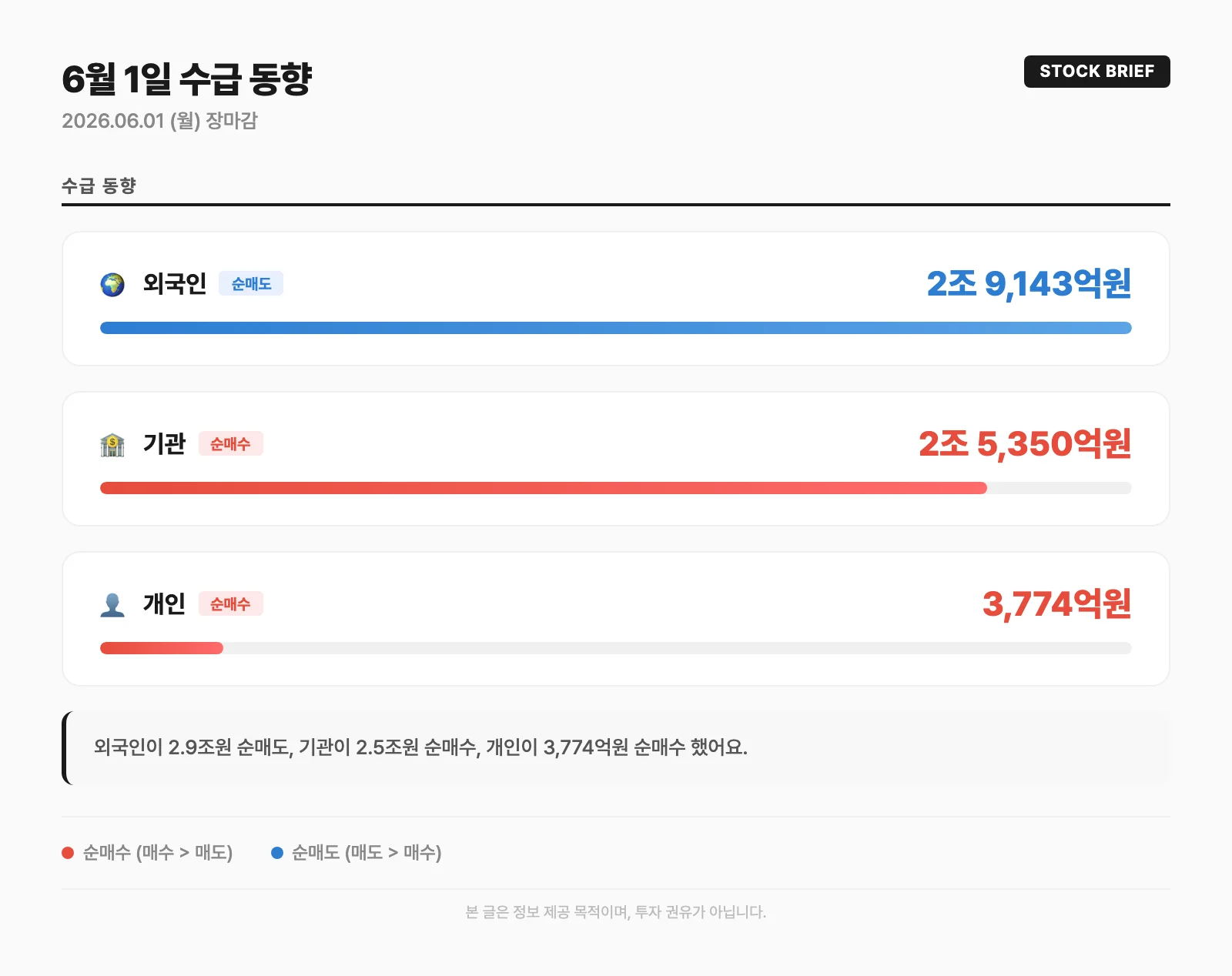 수급 동향 카드
