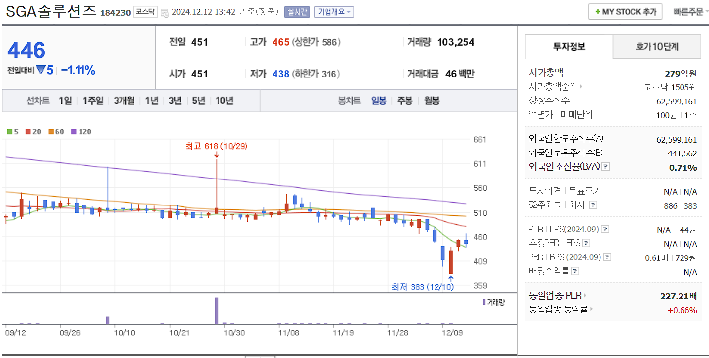 데이터센터 관련주 SGA솔루션즈 일봉 차트