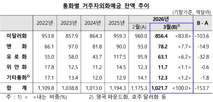 외화예금 역대 최대 감소