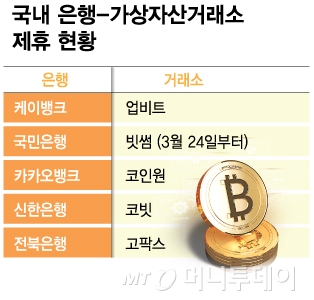 국내 은행 암호화폐 거래소 제휴 현황