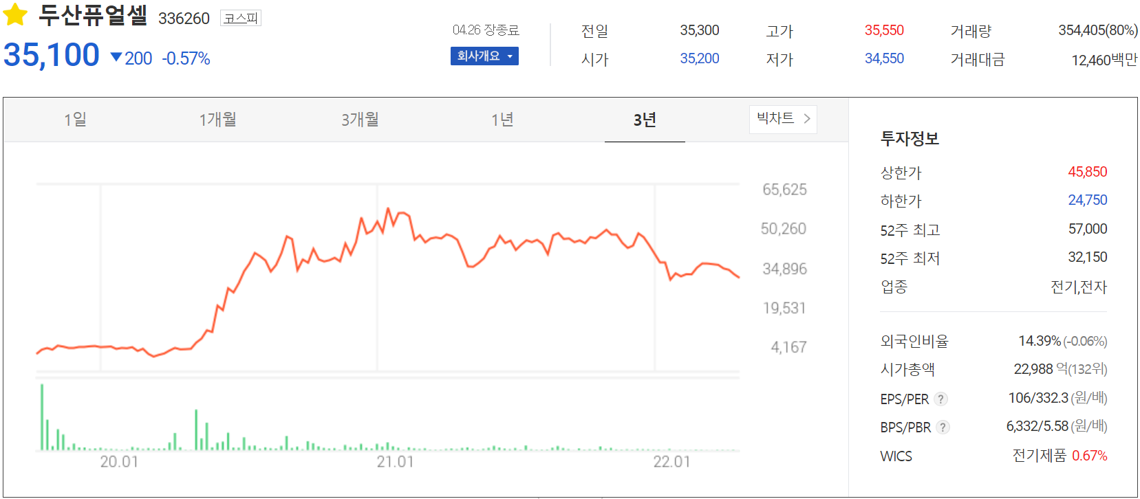 두산퓨얼셀 - 주가 정보(2022.04.26)