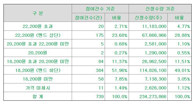 토마토시스템 수요예측 신청가격 분포