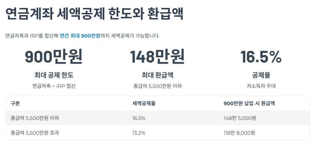 연금계좌 세액공제 한도와 환급액 정리