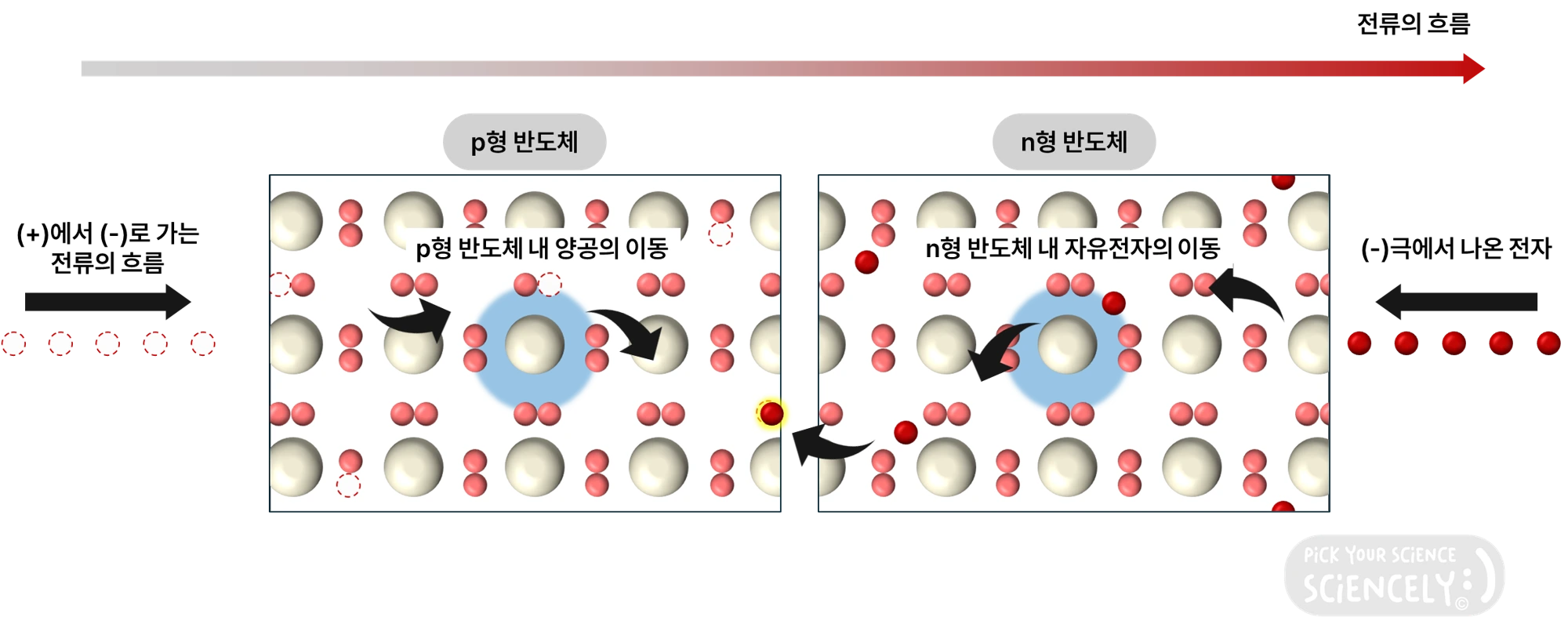 p-n 접합 다이오드, 전류의 흐름, p형 반도체, n형 반도체, 양공, 자유전자