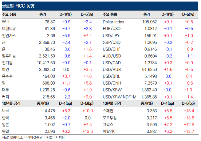 글로벌 FICC 동향 (24.05.23)