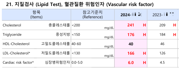 고콜레스테롤혈증 의심
