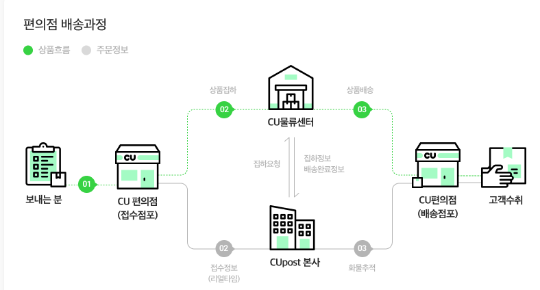 CU알뜰택배