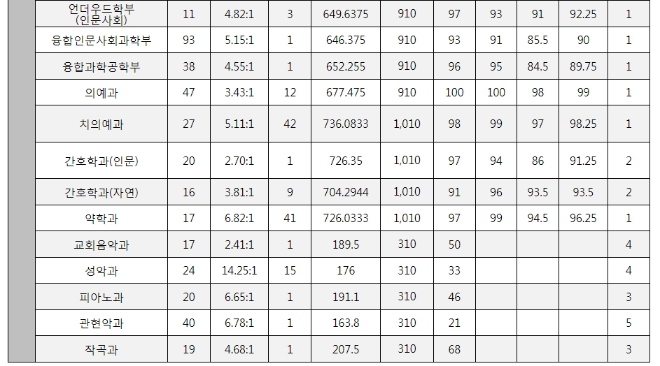 연세대 수시/논술/정시등급컷 [2024학년도 결과]