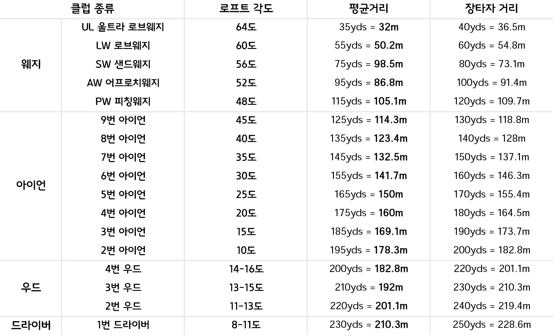 골프 로프트 세팅으로 탄도 높이기 웨지갭 거리관리 스코어링_9