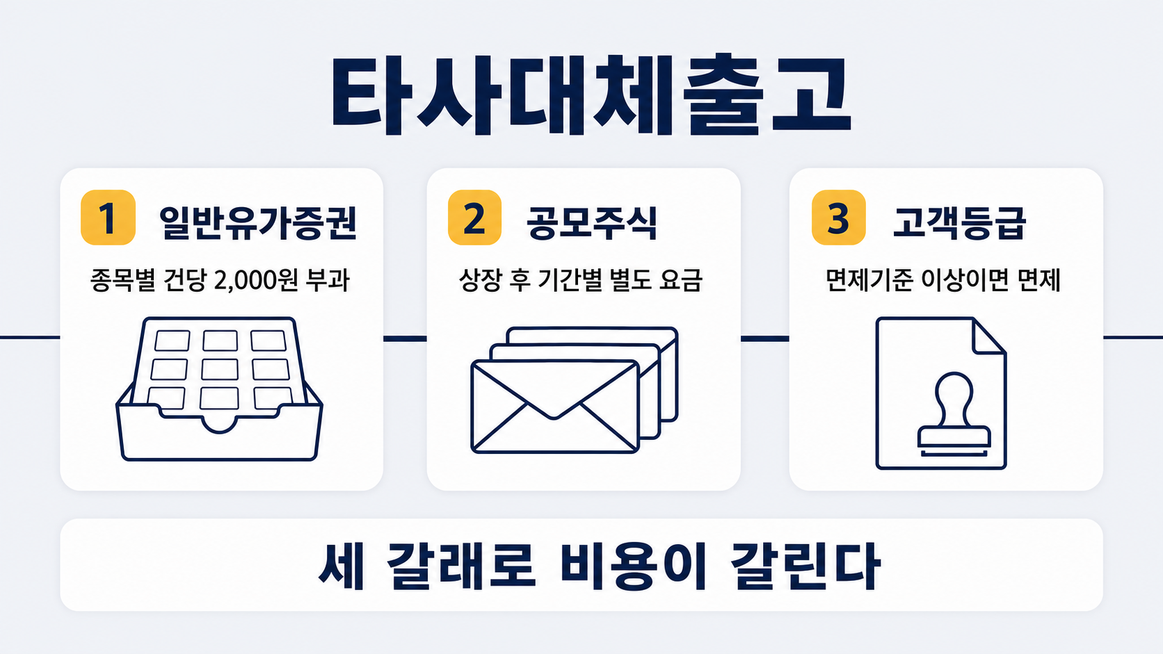 타사대체출고 수수료가 종목 타일 트레이·청약 봉투 더미·등급 도장 서류 세 갈래로 나뉘어 하나의 기준선 위에 놓인다.