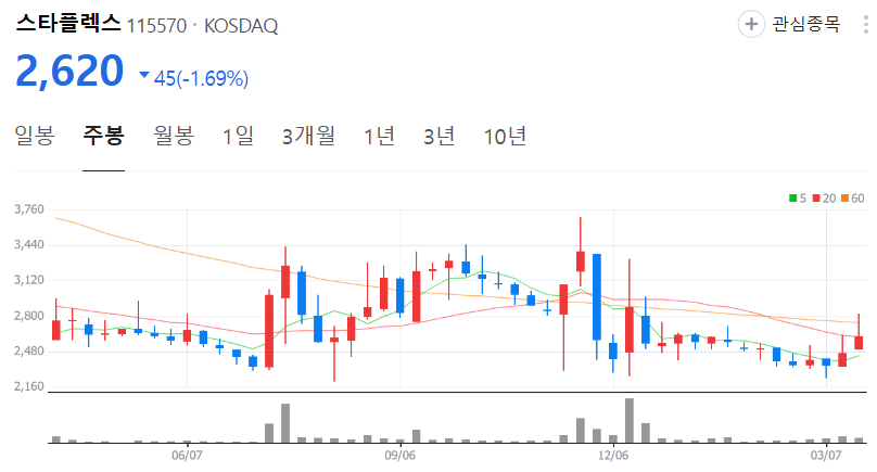 스타플렉스-주가-주봉