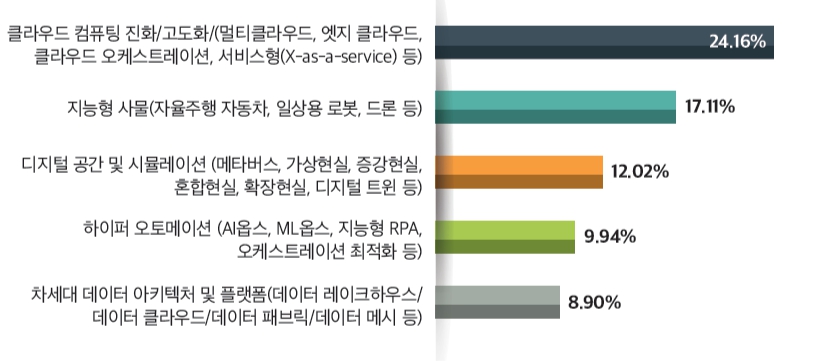 2023년 모멘텀 기술