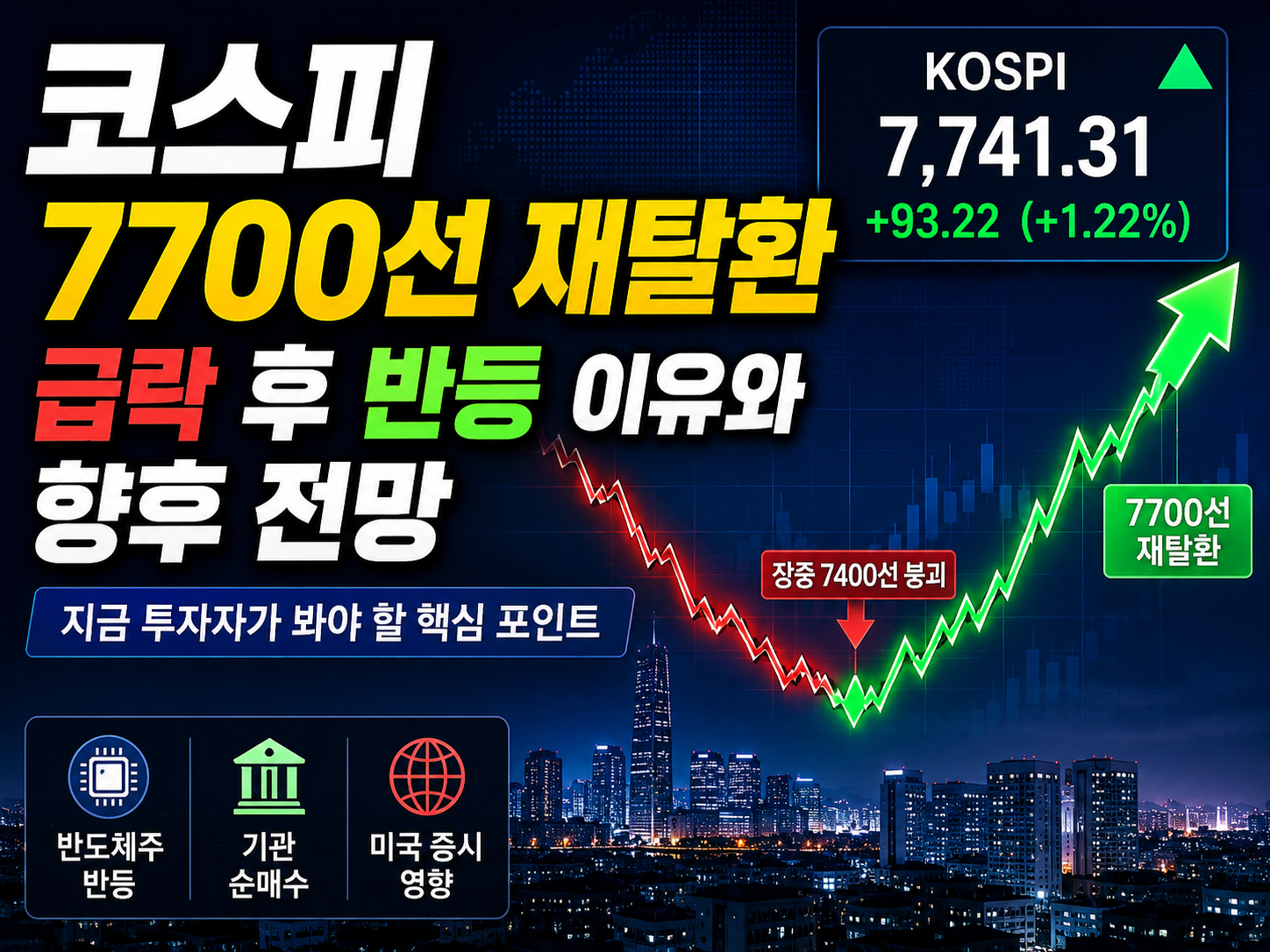 코스피 7700선 재탈환