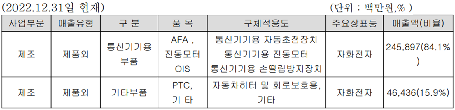 자화전자 - 주요 사업 부문 및 제품 현황(2022년 4분기)